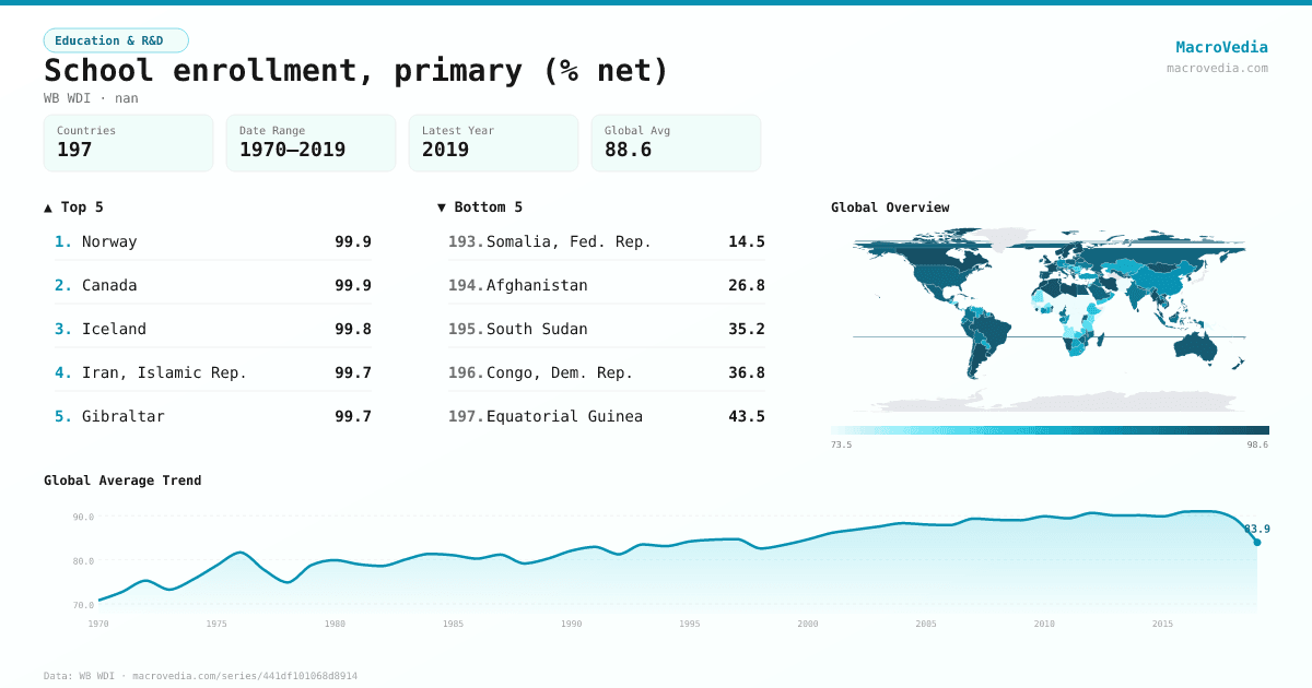 School enrollment, primary (% net) infographic