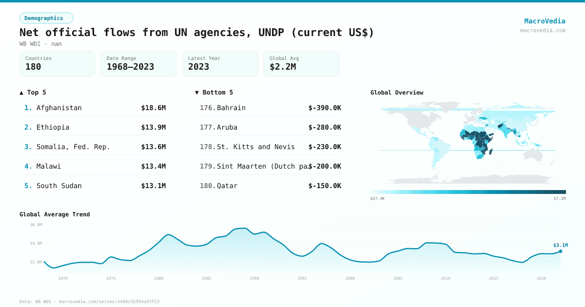Net official flows from UN agencies, UNDP (current US$) infographic