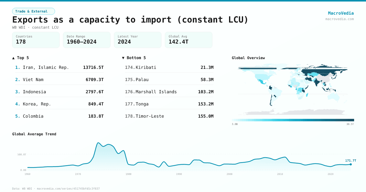 Exports as a capacity to import (constant LCU) infographic
