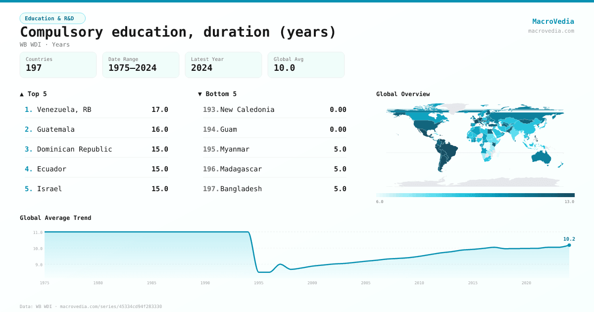 Compulsory education, duration (years) infographic