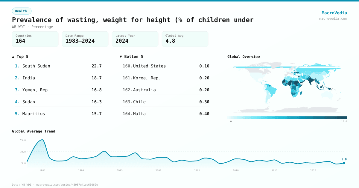 Prevalence of wasting, weight for height (% of children under infographic