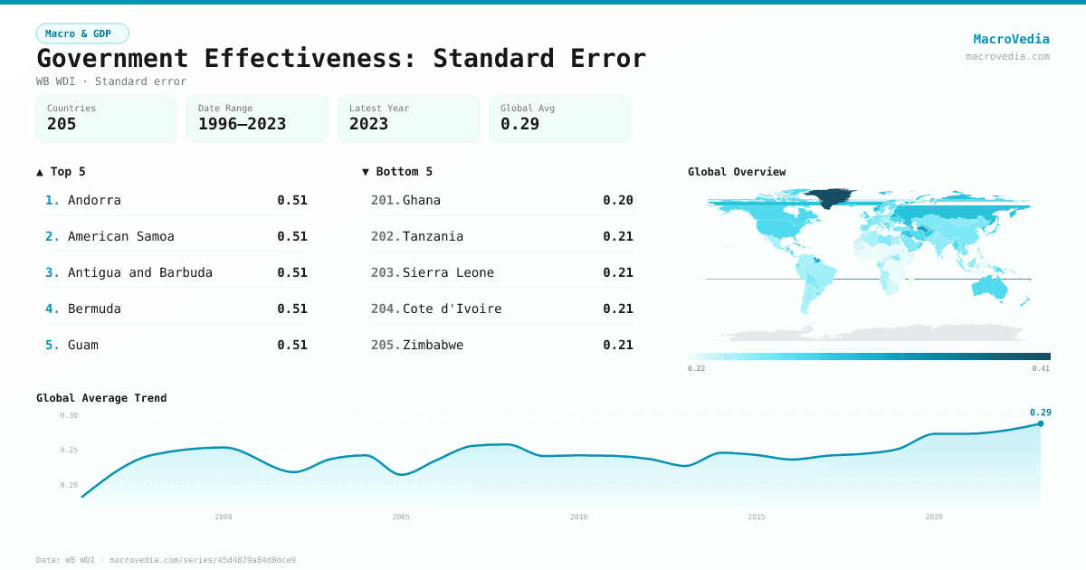 Government Effectiveness: Standard Error infographic
