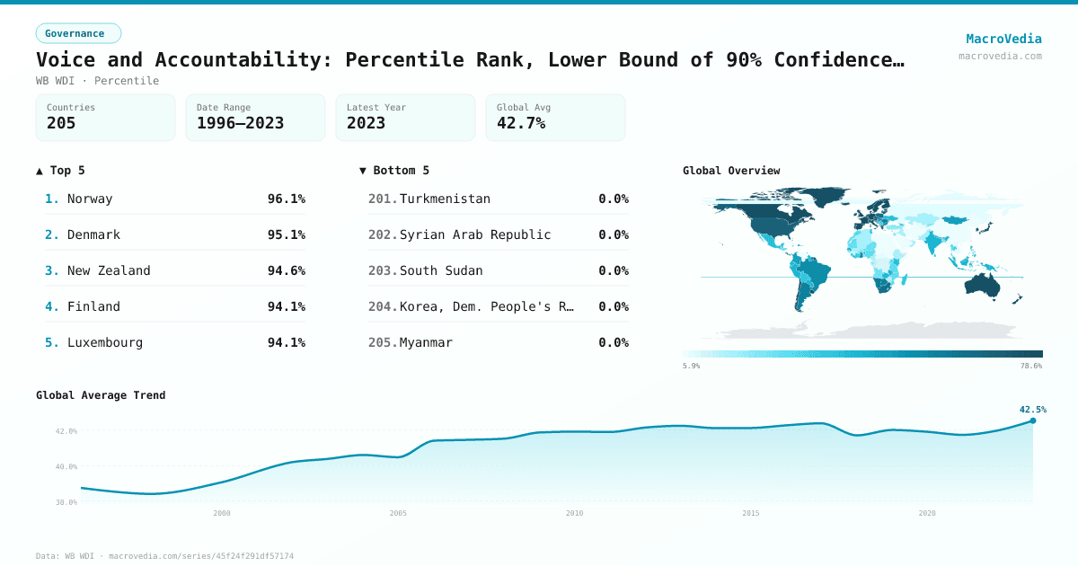 Voice and Accountability: Percentile Rank, Lower Bound of 90% Confidence Interval infographic