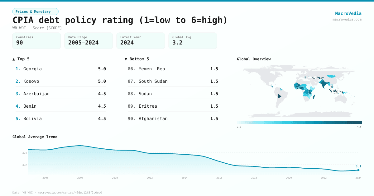 CPIA debt policy rating (1=low to 6=high) infographic