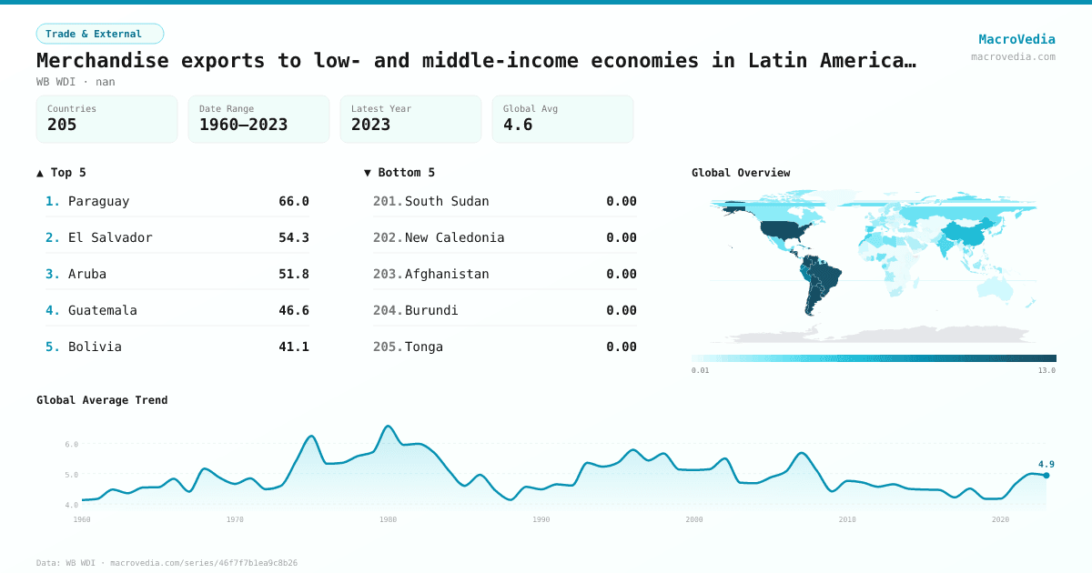 Merchandise exports to low- and middle-income economies in Latin America & the Caribbean (% of total merchandise exports) infographic