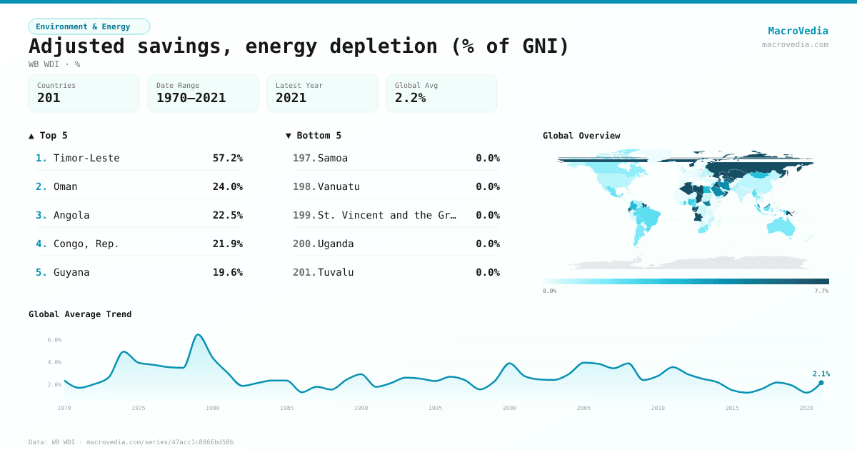 Adjusted savings, energy depletion (% of GNI) infographic