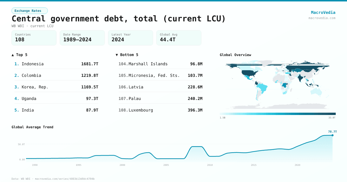 Central government debt, total (current LCU) infographic