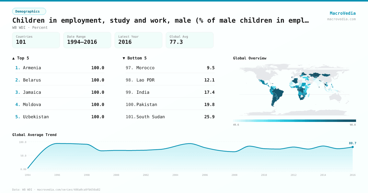 Children in employment, study and work, male (% of male children in employment, ages 7- infographic