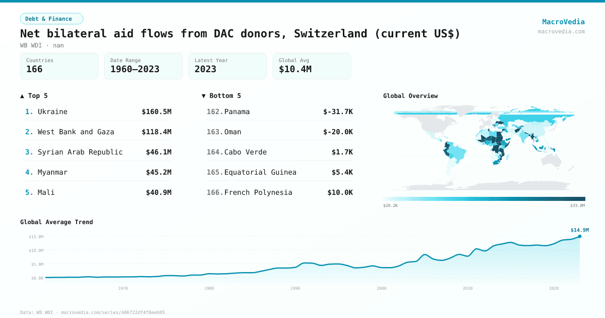 Net bilateral aid flows from DAC donors, Switzerland (current US$) infographic