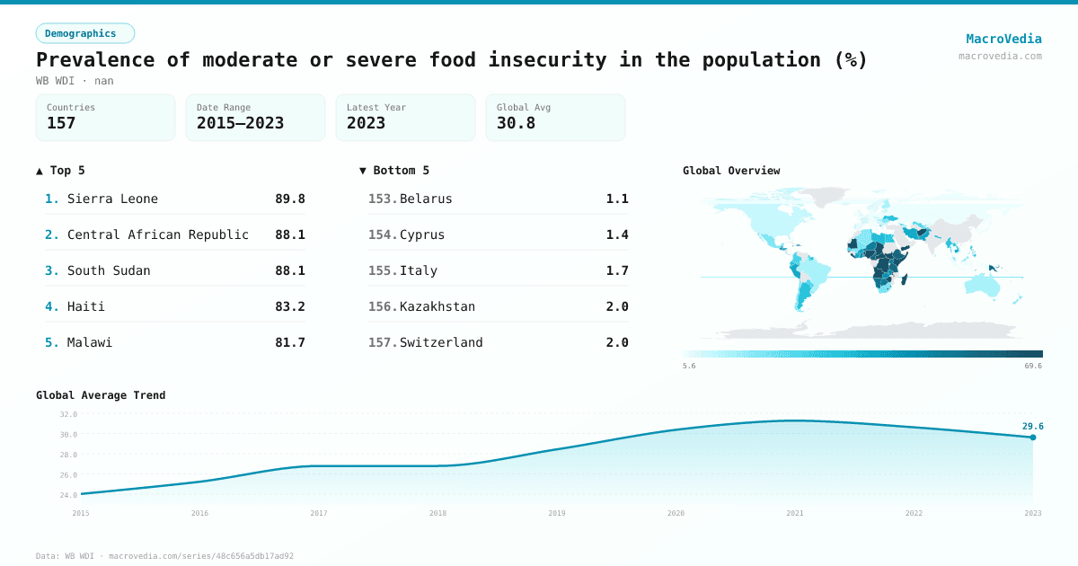 Prevalence of moderate or severe food insecurity in the population (%) infographic