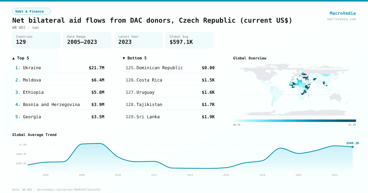 Net bilateral aid flows from DAC donors, Czech Republic (current US$) infographic