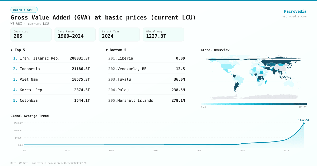 Gross Value Added (GVA) at basic prices (current LCU) infographic