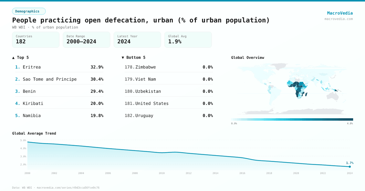 People practicing open defecation, urban (% of urban population) infographic