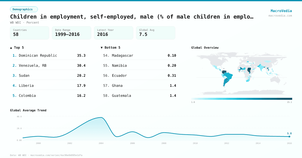 Children in employment, self-employed, male (% of male children in employment, ages 7- infographic
