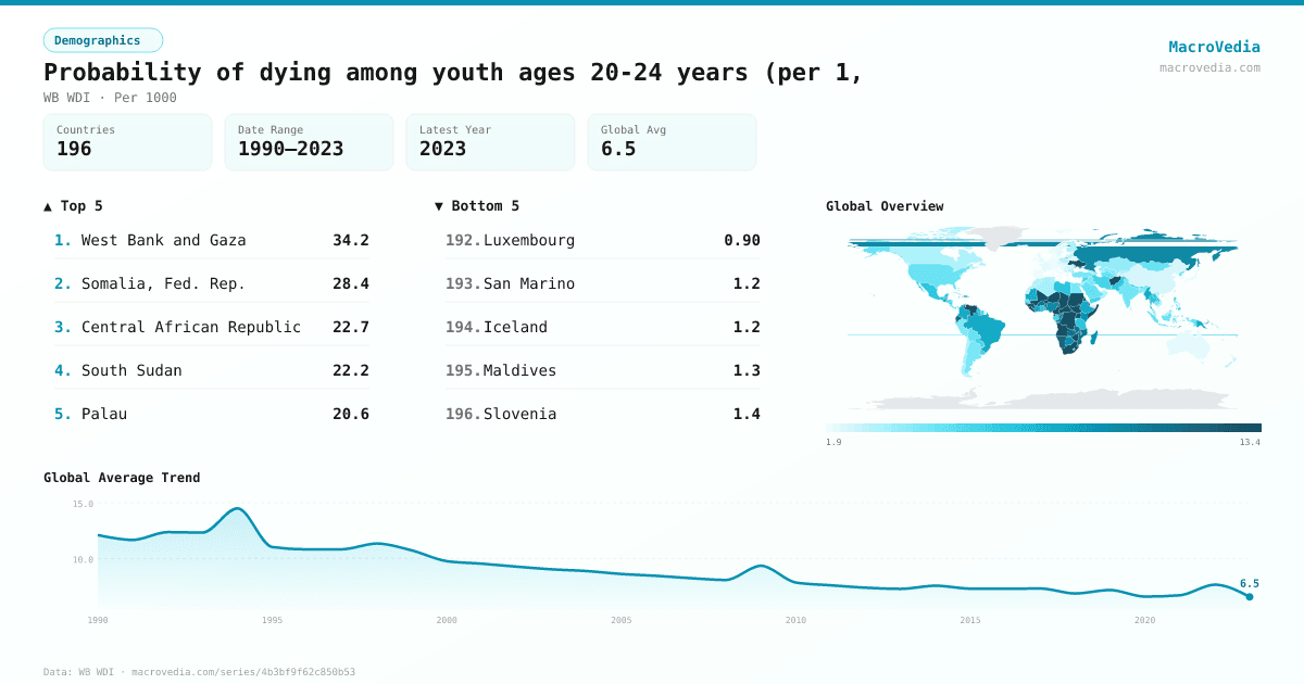 Probability of dying among youth ages 20-24 years (per 1, infographic