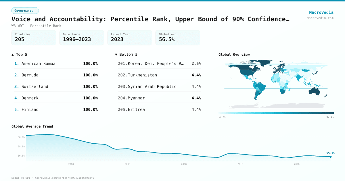 Voice and Accountability: Percentile Rank, Upper Bound of 90% Confidence Interval infographic