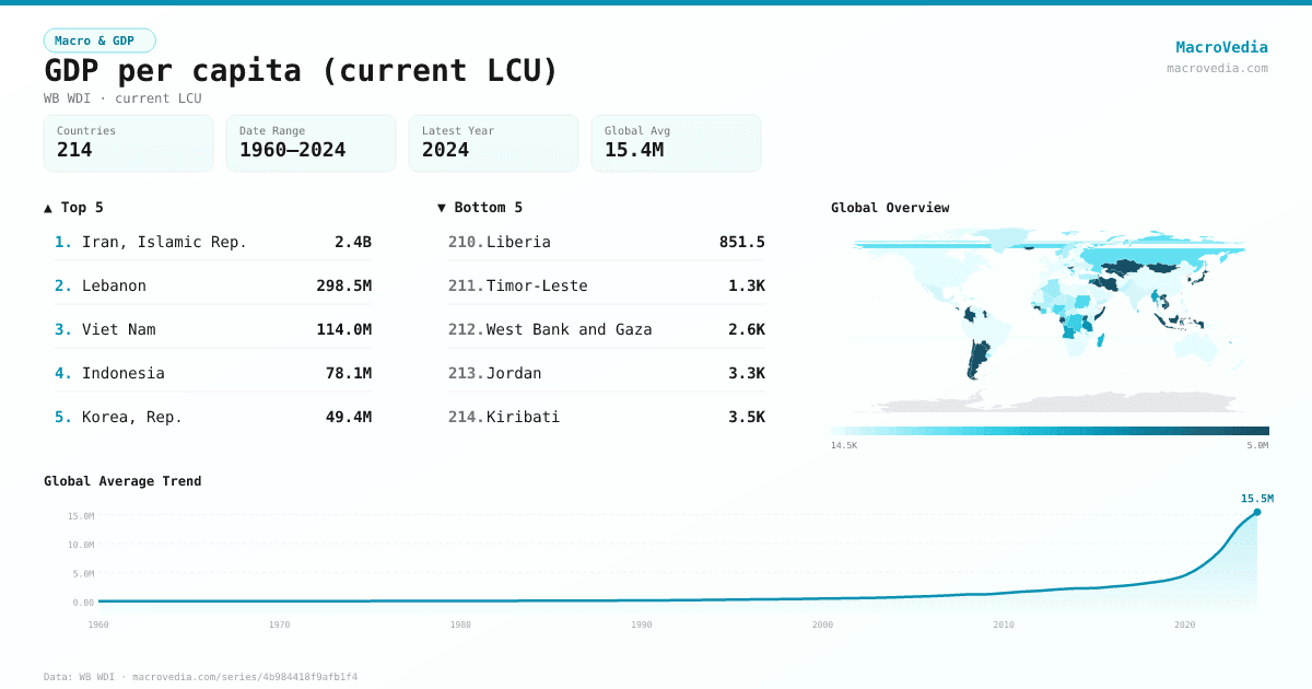 GDP per capita (current LCU) infographic