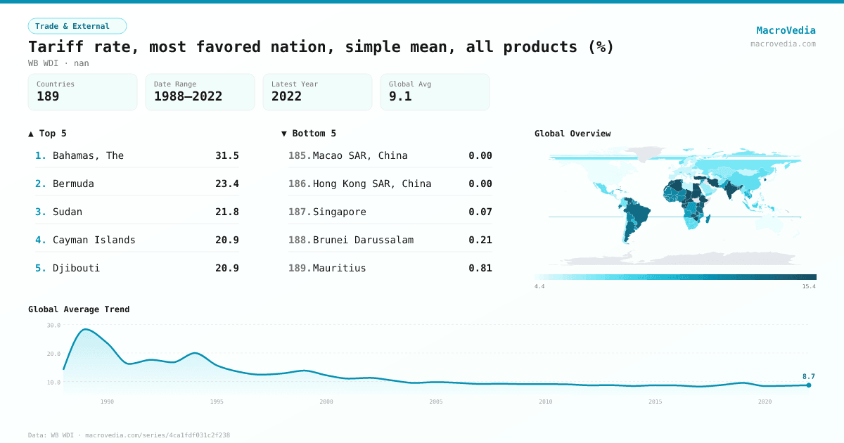 Tariff rate, most favored nation, simple mean, all products (%) infographic