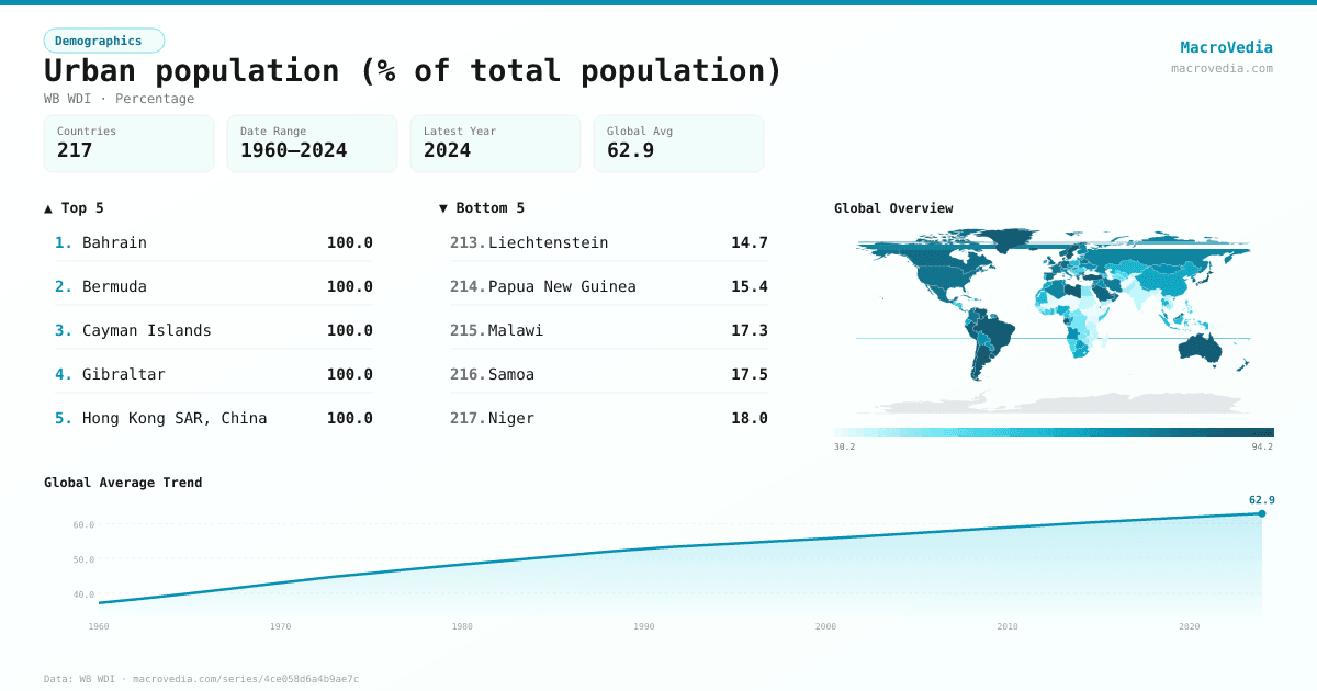 Urban population (% of total population) infographic