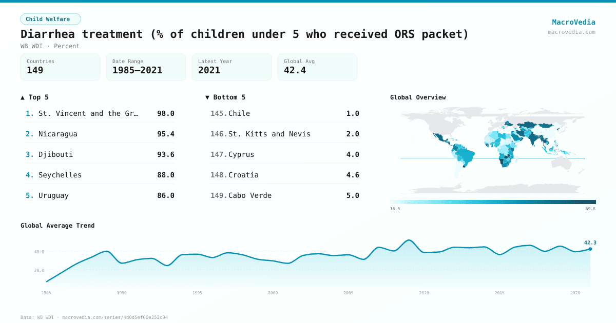 Diarrhea treatment (% of children under 5 who received ORS packet) infographic