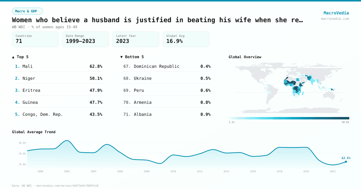 Women who believe a husband is justified in beating his wife when she refuses sex with him (%) infographic