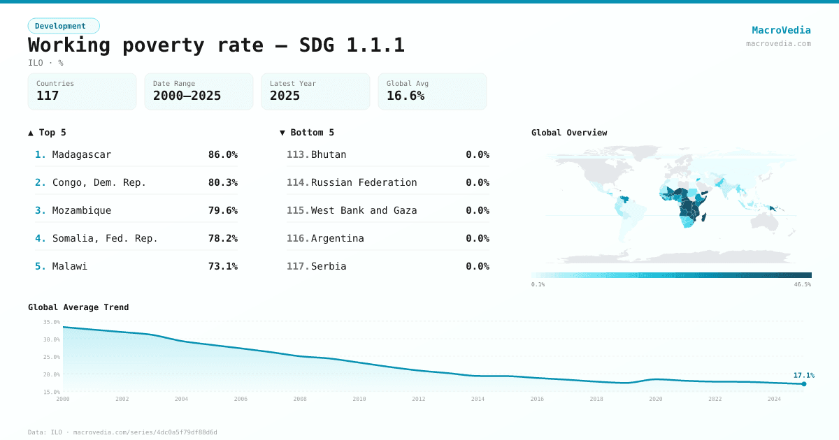 Working poverty rate — SDG 1.1.1 infographic