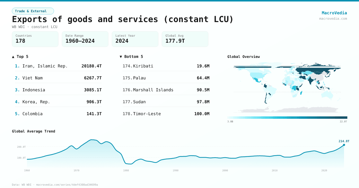 Exports of goods and services (constant LCU) infographic