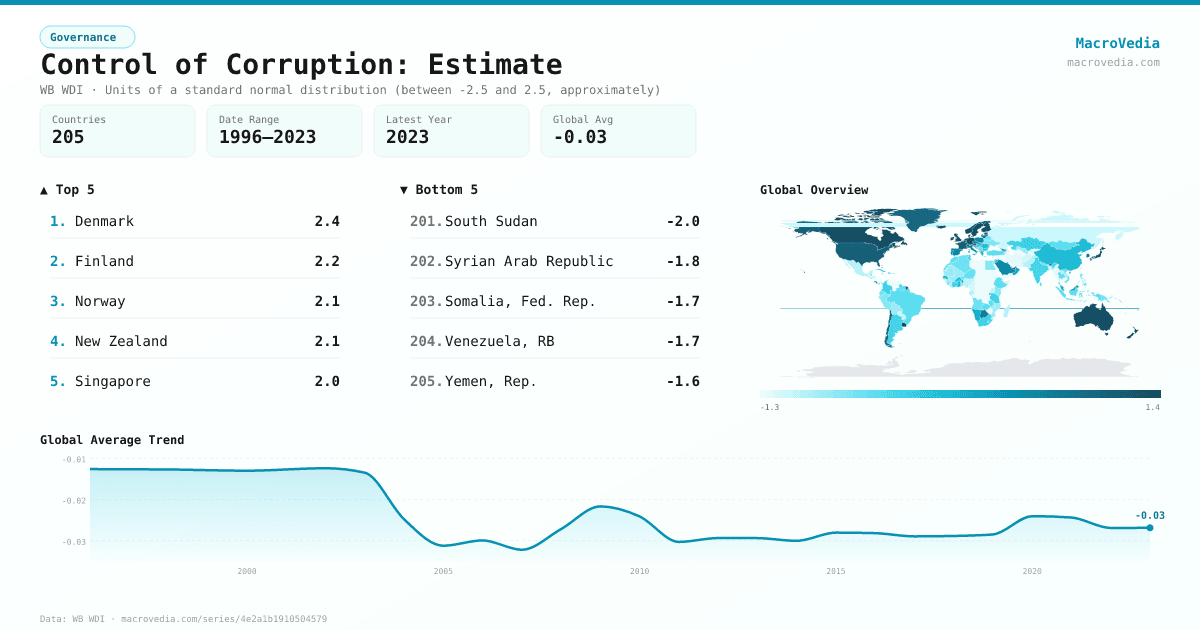 Control of Corruption: Estimate infographic