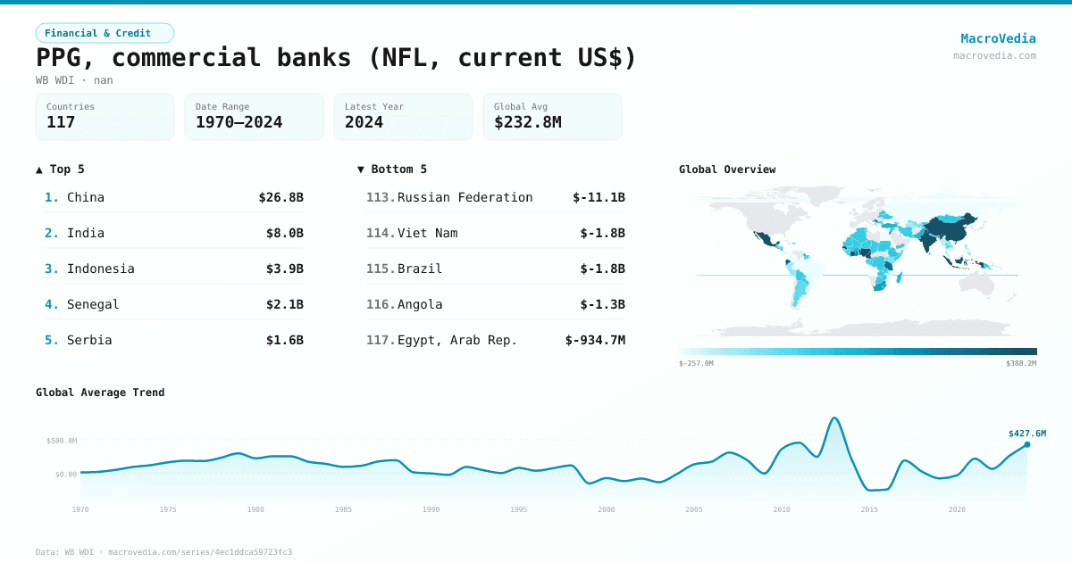 PPG, commercial banks (NFL, current US$) infographic