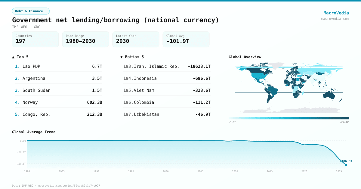 Government net lending/borrowing (national currency) infographic