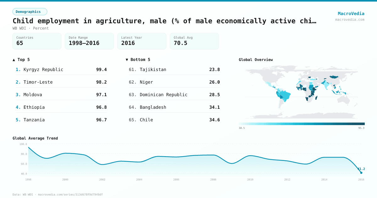 Child employment in agriculture, male (% of male economically active children ages 7- infographic