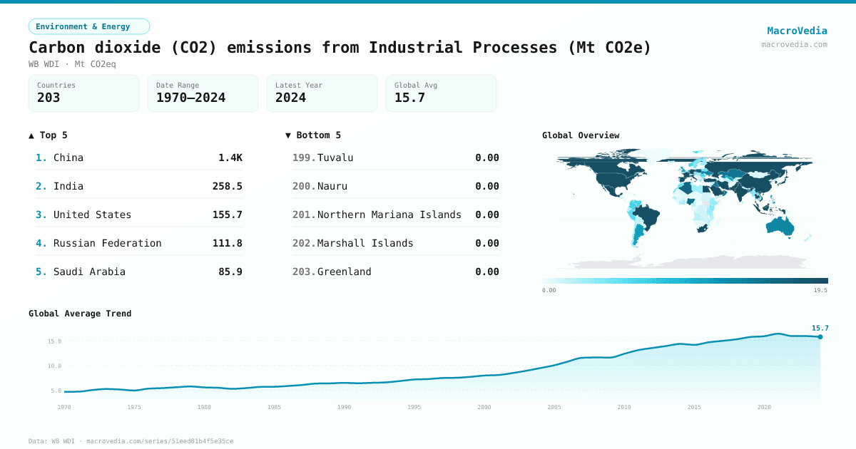Carbon dioxide (CO2) emissions from Industrial Processes (Mt CO2e) infographic