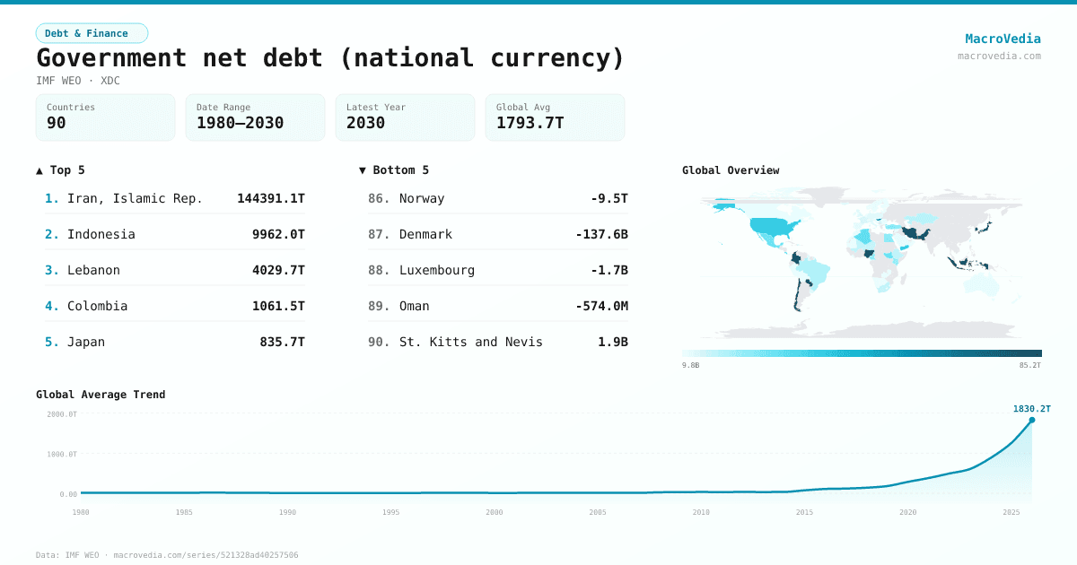 Government net debt (national currency) infographic