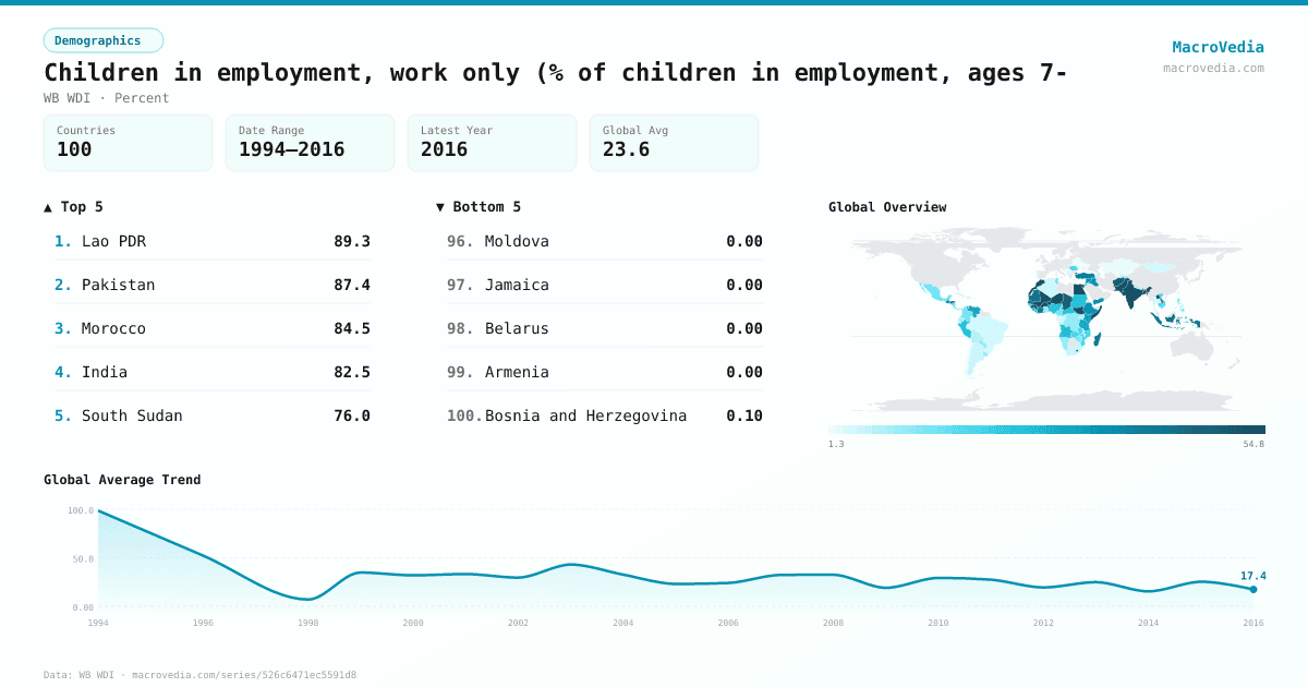 Children in employment, work only (% of children in employment, ages 7- infographic