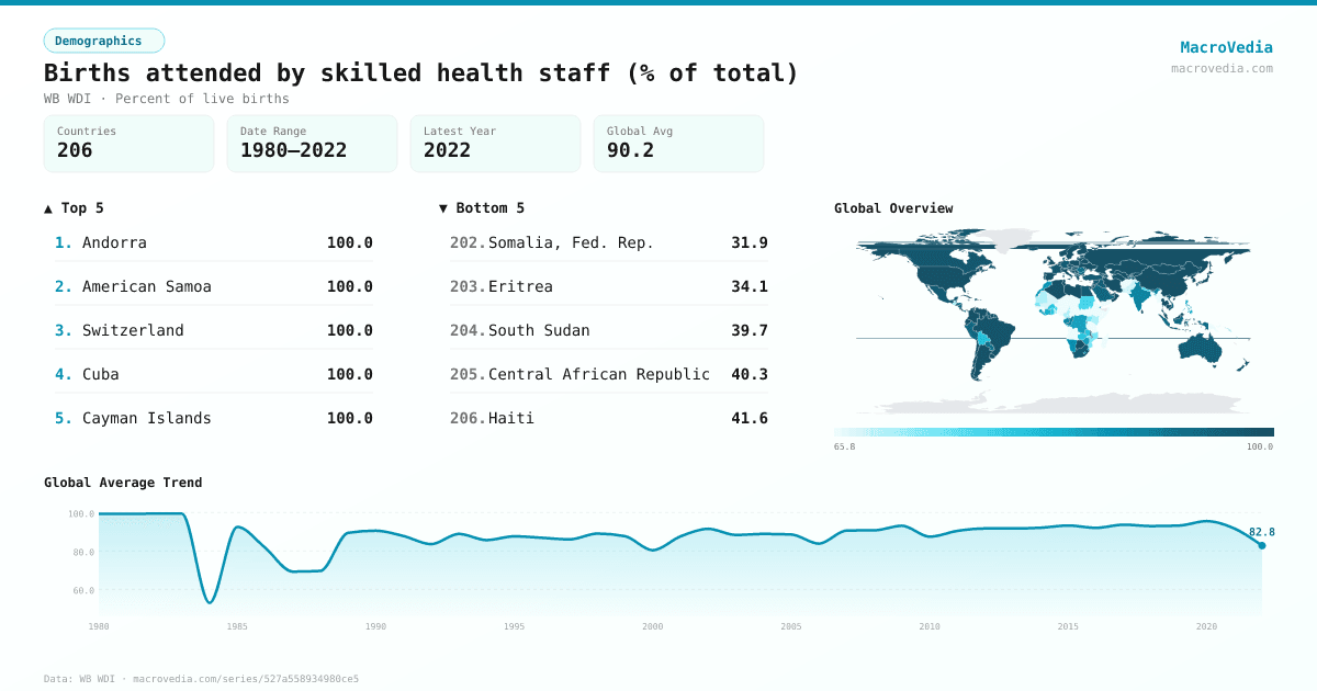 Births attended by skilled health staff (% of total) infographic