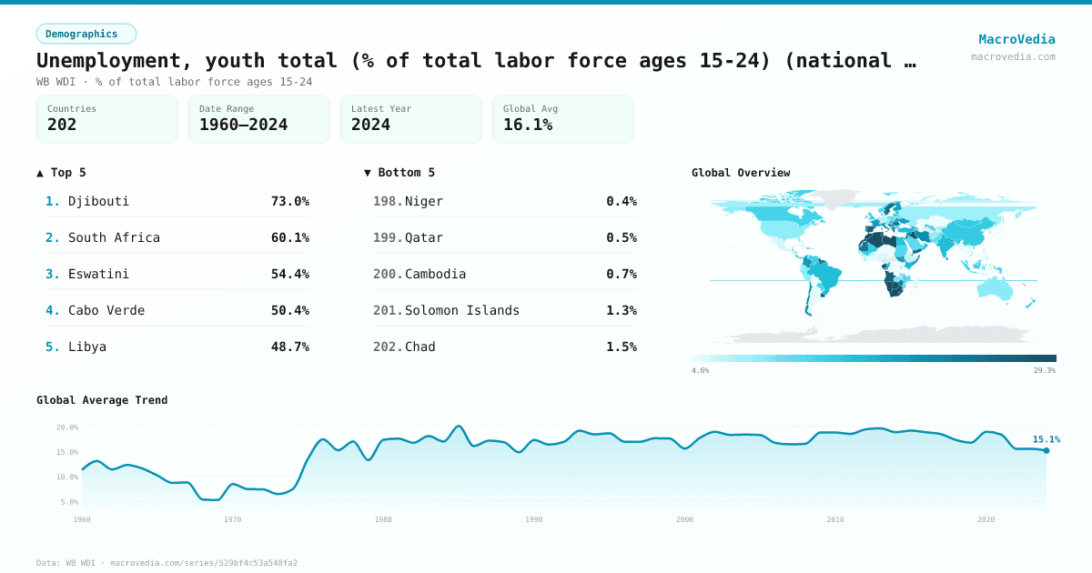 Unemployment, youth total (% of total labor force ages 15-24) (national estimate) infographic