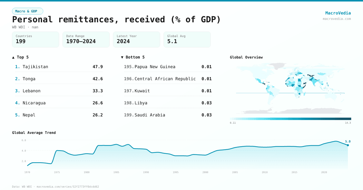 Personal remittances, received (% of GDP) infographic