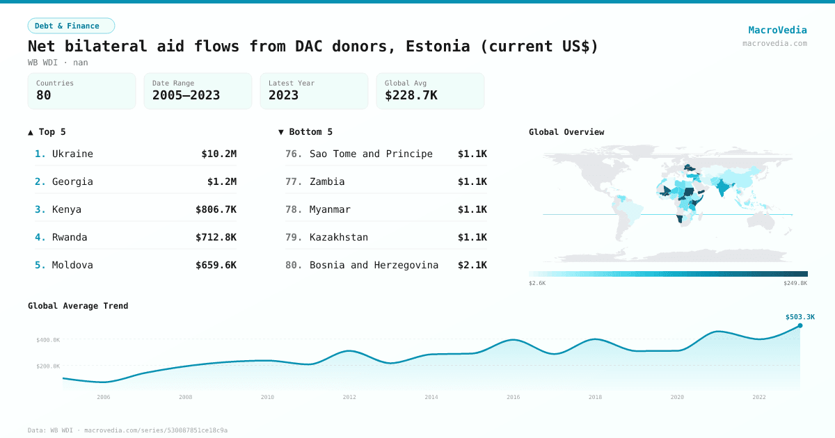Net bilateral aid flows from DAC donors, Estonia (current US$) infographic