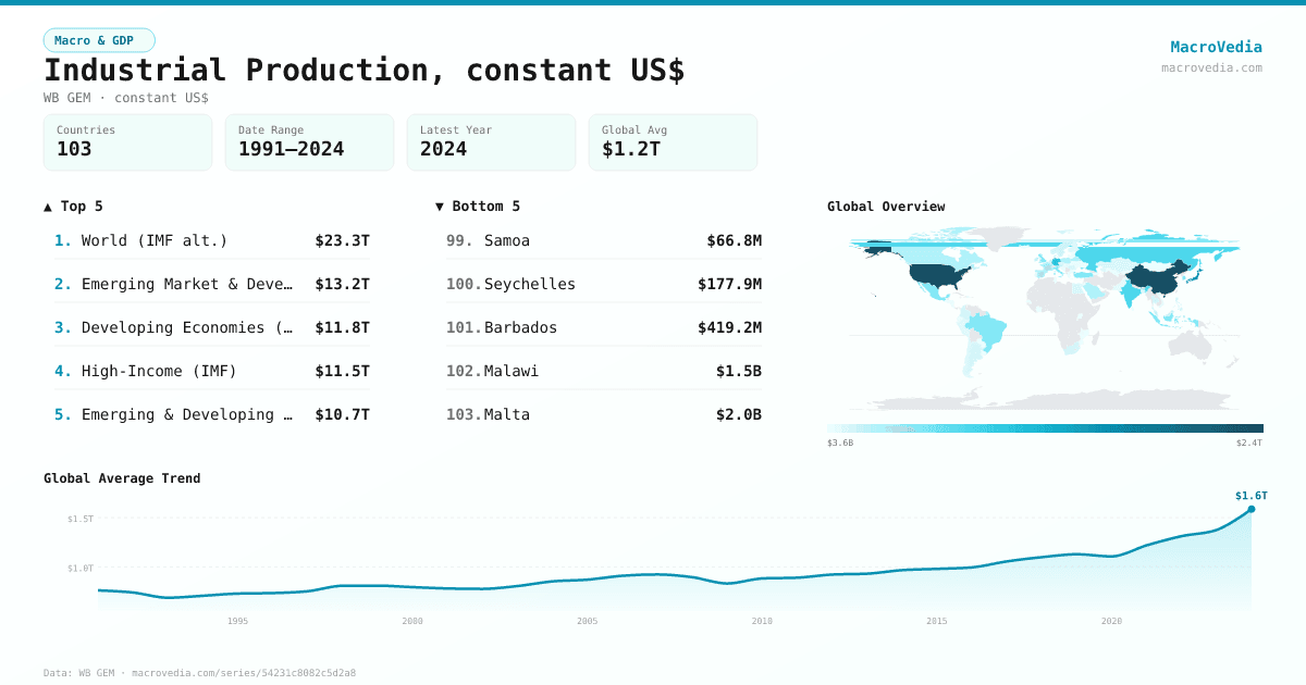 Industrial Production, constant US$ infographic