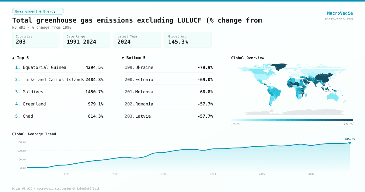 Total greenhouse gas emissions excluding LULUCF (% change from infographic