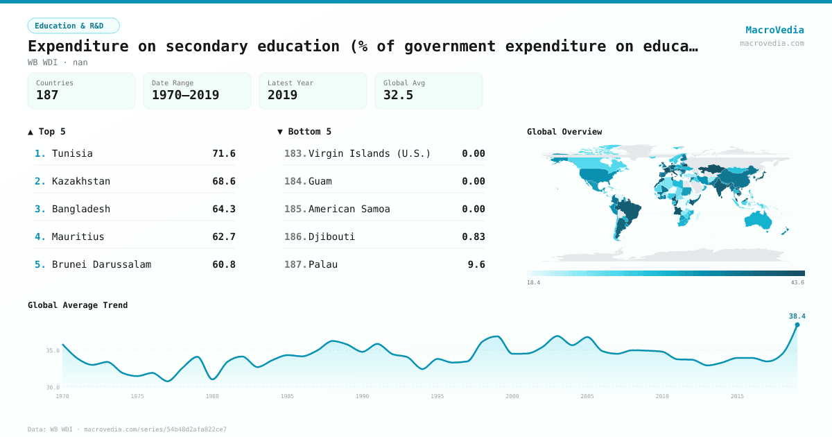 Expenditure on secondary education (% of government expenditure on education) infographic
