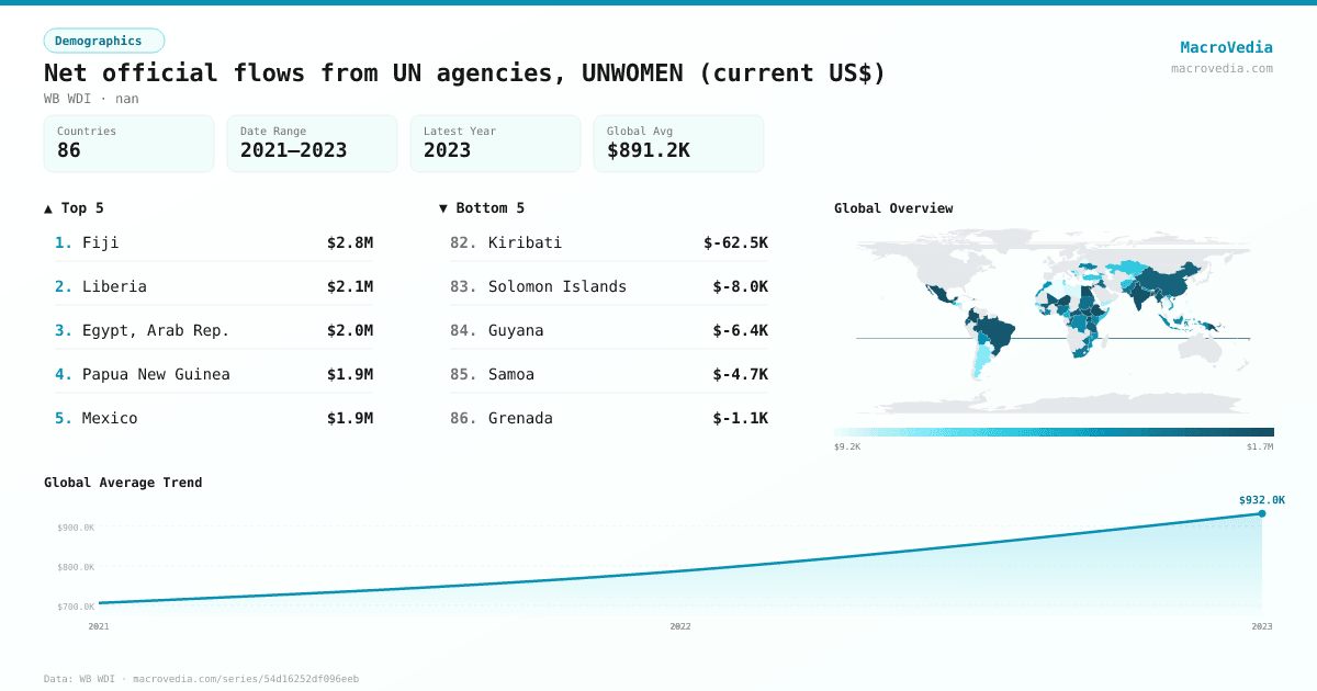 Net official flows from UN agencies, UNWOMEN (current US$) infographic