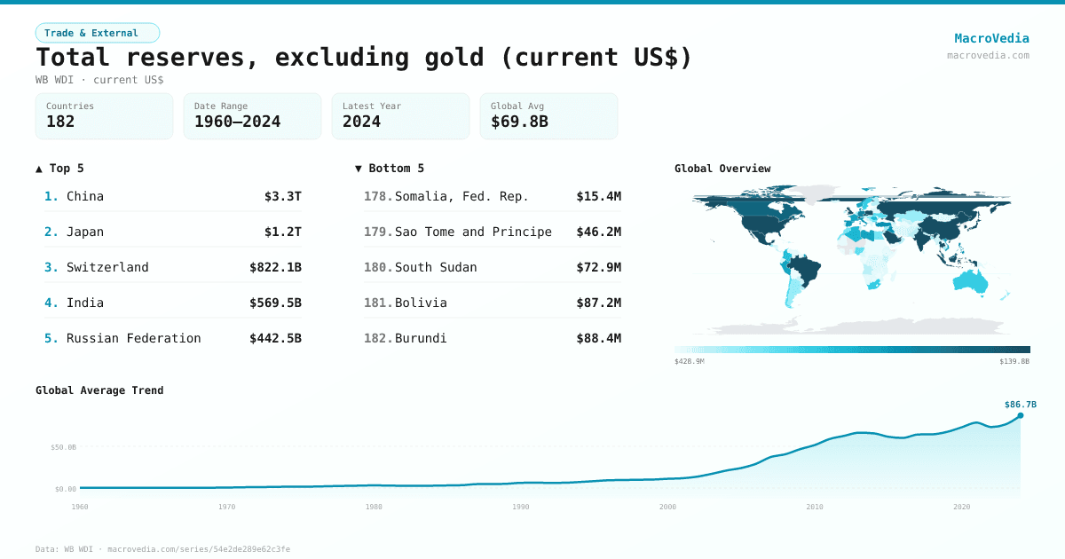 Total reserves, excluding gold (current US$) infographic