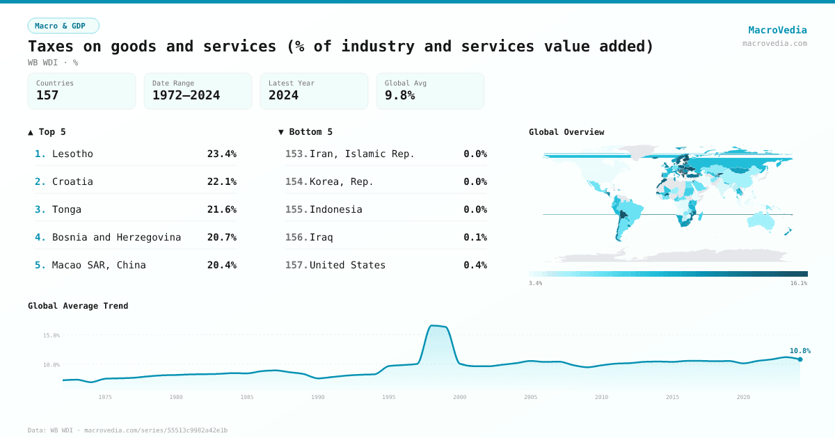 Taxes on goods and services (% of industry and services value added) infographic