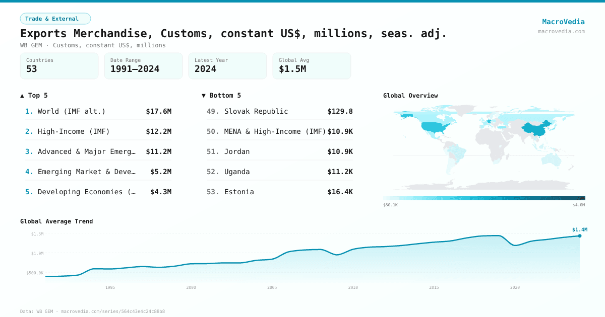 Exports Merchandise, Customs, constant US$, millions, seas. adj. infographic