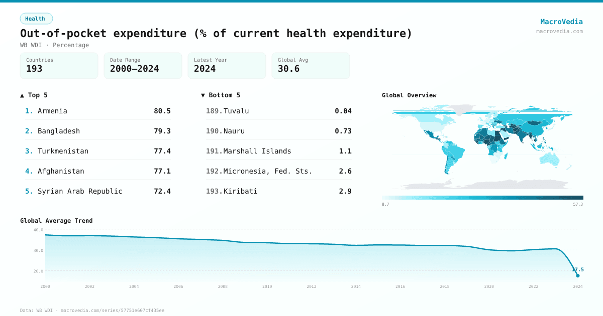 Out-of-pocket expenditure (% of current health expenditure) infographic