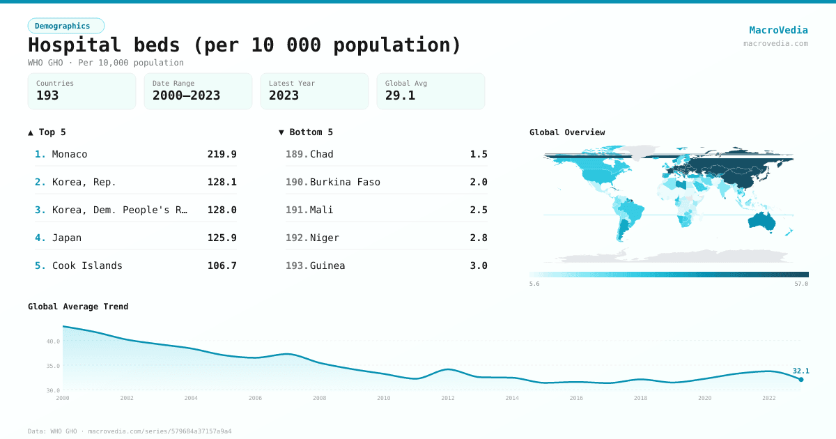 Hospital beds (per 10 000 population) infographic