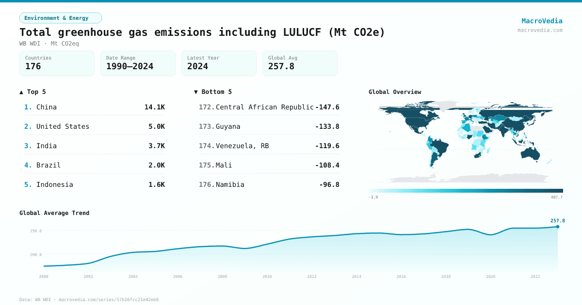 Total greenhouse gas emissions including LULUCF (Mt CO2e) infographic