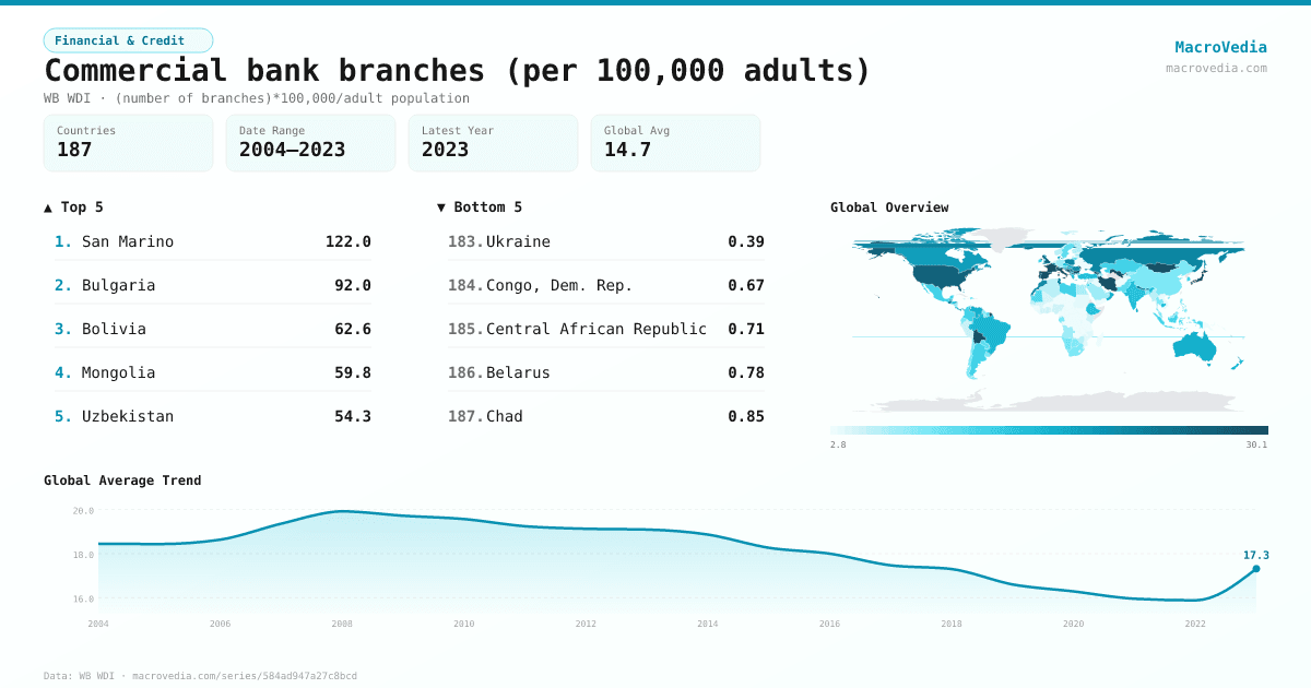 Commercial bank branches (per 100,000 adults) infographic