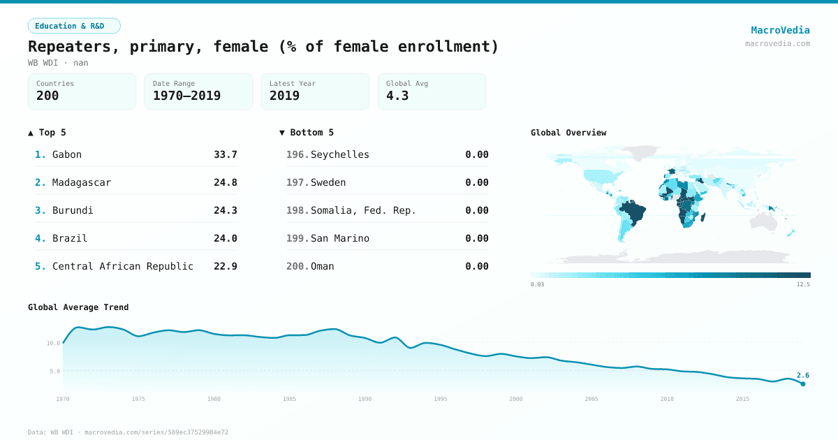 Repeaters, primary, female (% of female enrollment) infographic